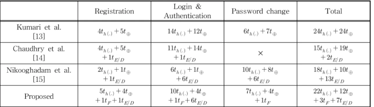 Table 3. Comparison of computation