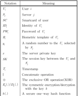 Table 1. Notations  Notation Meaning   User    Server   Smartcard of user   Identity of     Password of     Biometric template of  