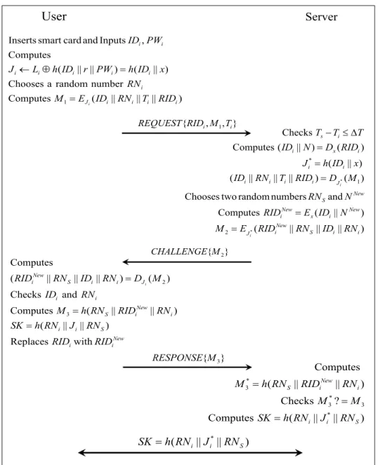 Fig. 2. Login &amp; authentication phase of Nikooghadam et al. ‘s protocol. 