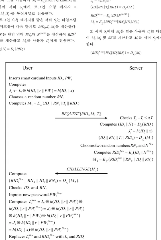 Fig. 3. Password change phase of Nikooghadam et al. ‘s protocol.