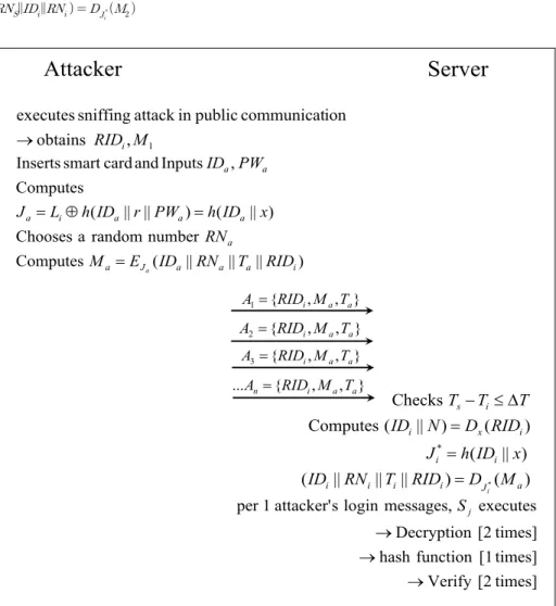 Fig. 4. DoS attack. 