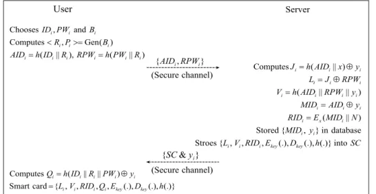 Fig. 5. Registration phase of proposed protocol. 