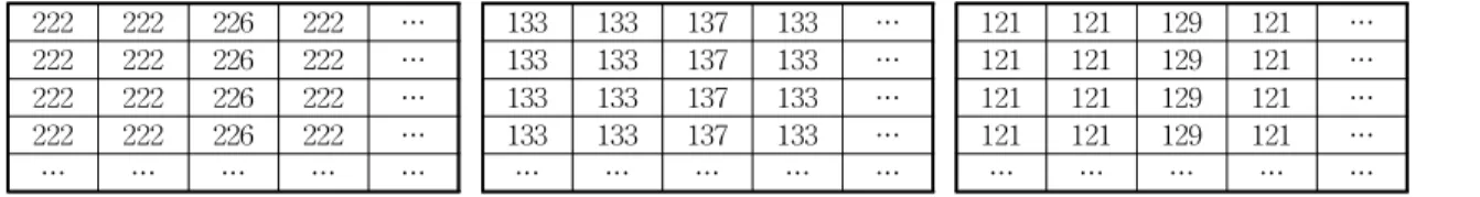Table 3. The pixel value of R, G, B plane: Lena 222 222 226 222 … 222 222 226 222 … 222 222 226 222 … 222 222 226 222 … … … … … … 133 133 137 133 …133133137133…133133137133…133133137133……………… 121 121 129 121 …121121129121…121121129121…121121129121………………