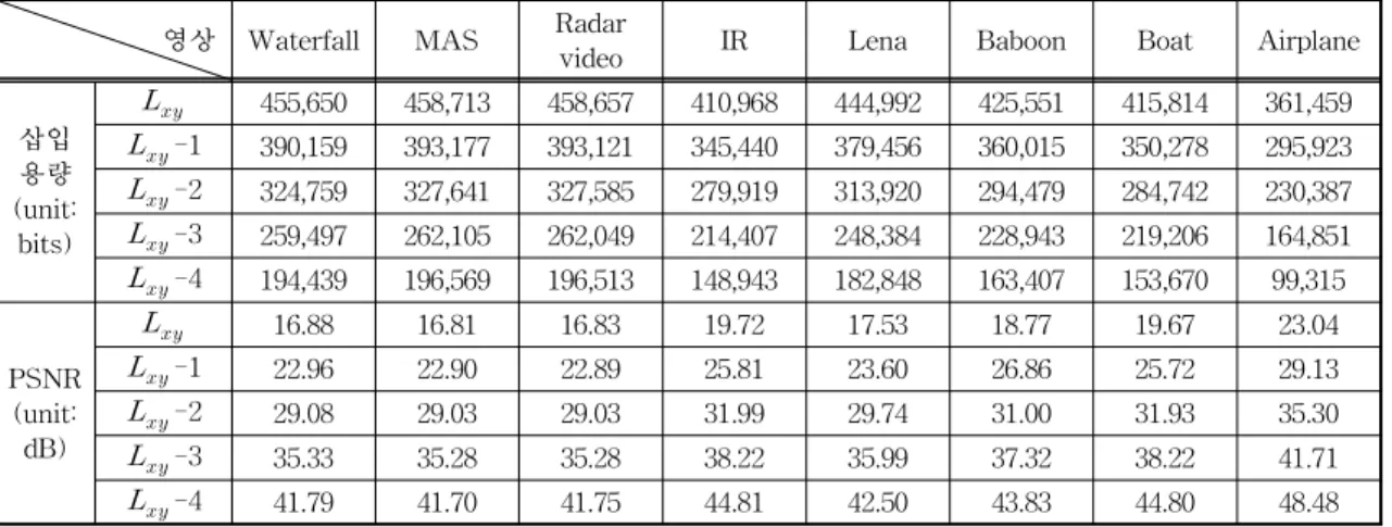 Table 9. The comparison of embedding results 영상 Waterfall MAS Radar