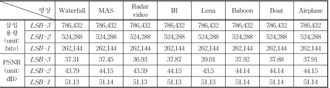 Table 10. The embedding results of LSB method 영상 Waterfall MAS Radar
