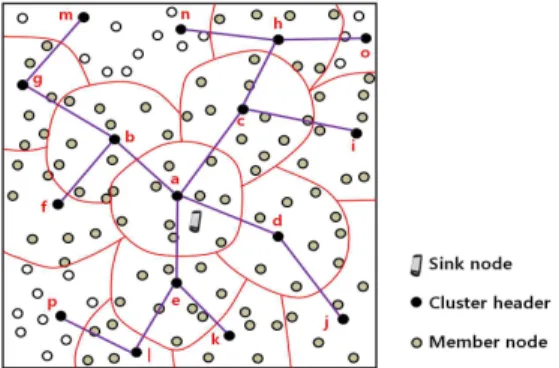 Fig. 2. The creation of clusters and the routing path.