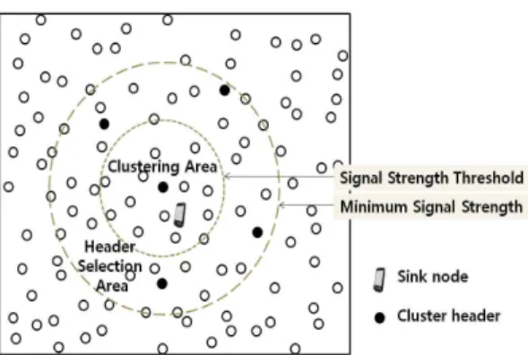 Fig. 4. Clustering area and Header selection area.