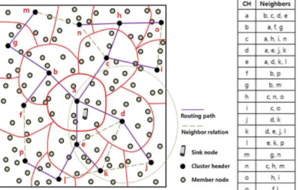 Fig. 8. New root cluster header’signal strength re- re-ceived from the sink node and routing signal  strength threshold.