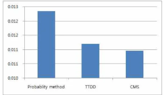 Table 1. Amount of energy consumption based on the  control messages