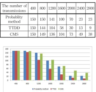 Table 3. The number of remaining nodes based on the  number of transmissions The number of transmissions 400 800 1200 1600 2000 2400 2800 Probablity method 150 150 141 100 70 23 23 TTDD 150 144 104 58 30 13 9 CMS 150 149 136 104 73 49 38