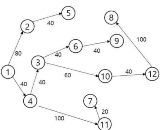 Fig. 2. Shortest paths from node 1 to the others based  on Dijkstra algorithm.