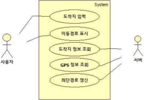 Fig. 3. Use-Case Diagram.삭제 안함이때 역시, 경로 노드 중  와    인 노드의 호들을 삭제한다.최종 적으로 최소 주행시간 경로 선택은 다음과 같은 조건으로 한다.IF 모든 노드들이 ≤ 와 ≤ THEN 알고리즘 종료한다.ELSE IF≥ 노드부터 ≥ 노드까지 경로 최소 주행시간 선택(만약, 동일 경로 시간은 노드 수가 적은 경로 선택)≥ 인 노드가 발견되지 않을 때 까지 반복 수행한다