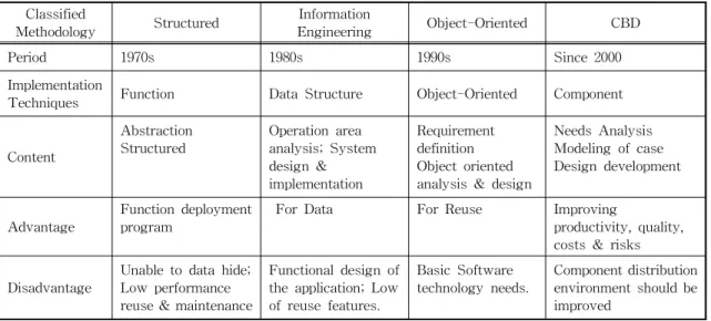 Table 1. Evolution of Software Development Methodology Classified