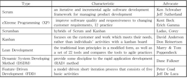 Table 2. Type and Characteristic of Agile Methodology