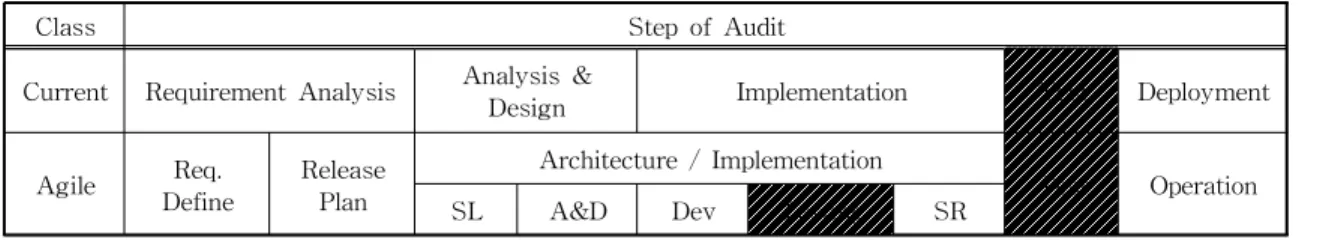 Fig. 2. System Audit Model for Agile.