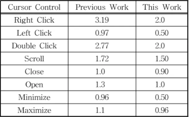 Table 1. The experimental results’average time  Cursor Control Previous Work This Work
