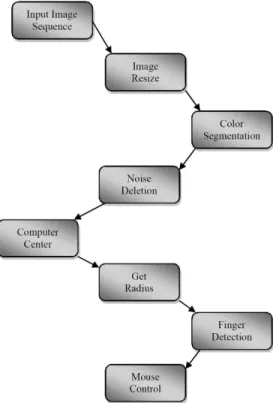 Fig. 1. An overview of our finger detection algorithm for  computer mouse. Input image converted to  bi-nary image to separate the hand background