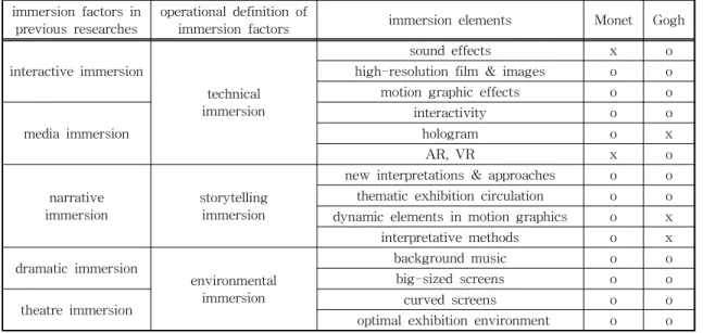 Table 1. Operational definition of immersion factors and immersion detail factors   immersion factors in