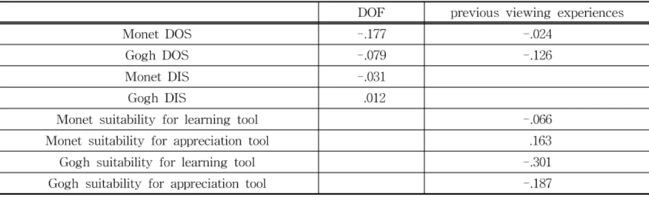 Table 4. Correlations between DOS and DOI, correlations between DIS and DOF, and correlations between previous  viewing experiences and suitability for learning tool and suitability for appreciation tool