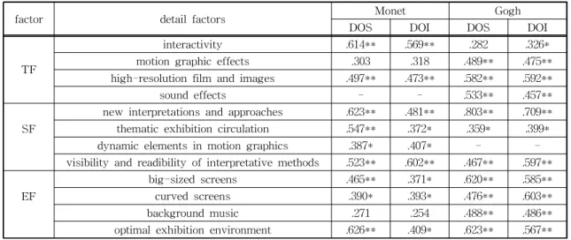 Table 5. Correlations between DOS and satisfaction detail factors, and correlations between DOI and immersion  detail factors 