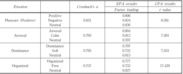 Table 1. Result of reliability and validity