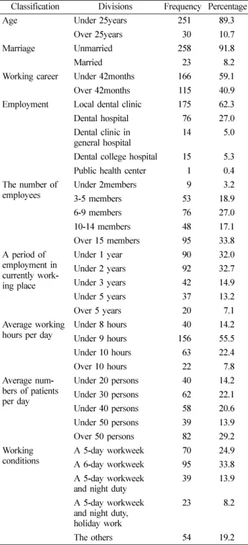 Table 1.  The general characteristics of research subjects Classification Divisions Frequency Percentage