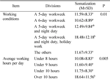 Table  5 . Somatization according to working conditions and average working hours per day