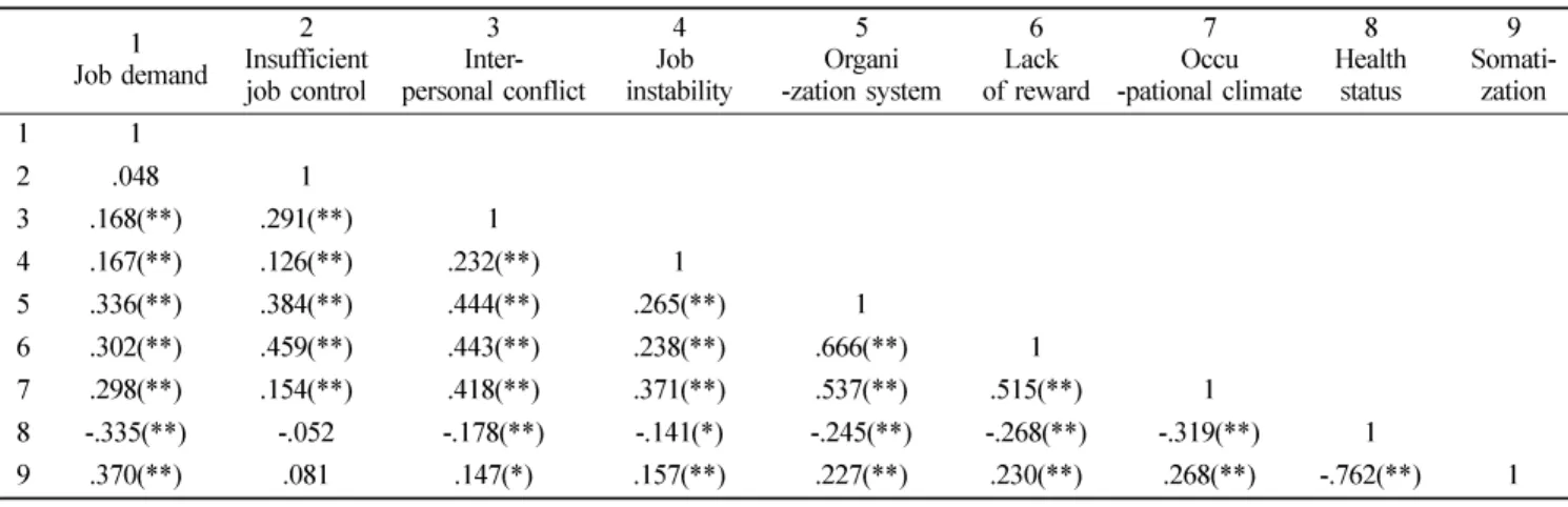 Table 7.  Correlation in occupational stress, physical health and mental health  Occupational stress1 2  Physical health  3  Mental health 1 1 2 -.288(**) 1 3 -.329(**) .588(**) 1 ** : p < 0.01