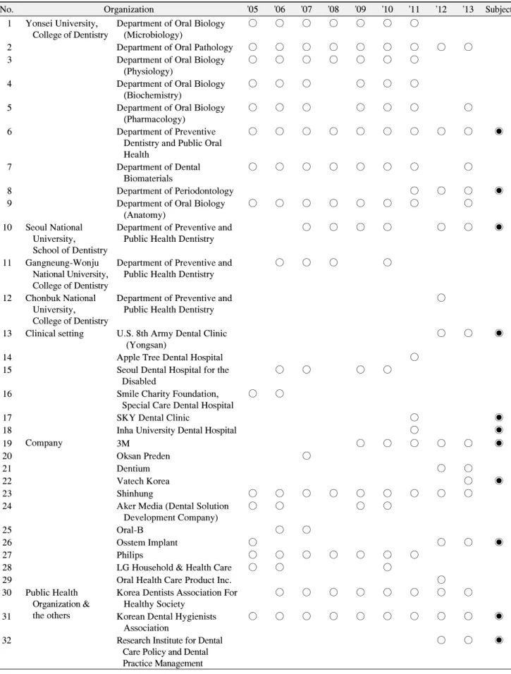 Table  1.  Study  Subject  and  Specialized  Elective  Course  Organizations  for  Dental  Hygiene  School  by  Year