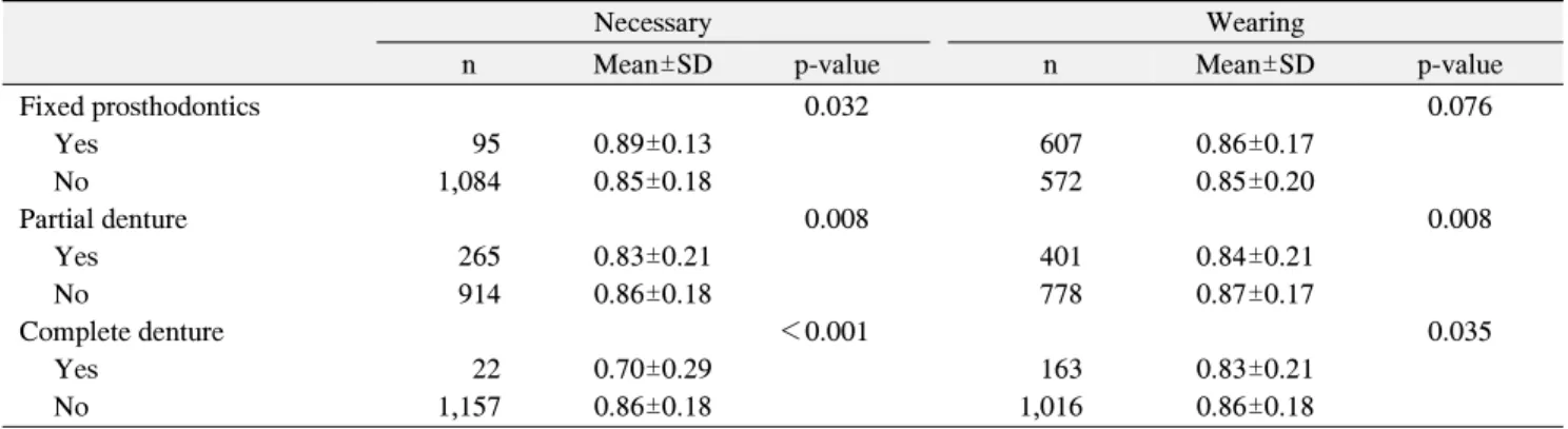 Table  2.  Health  Related  Quality  of  Life  according  to  Prosthetic  Status  (n=1,179)