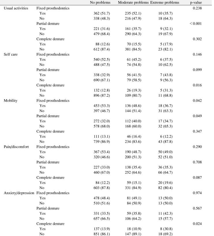 Table  3.  Distribution  of  EQ-5D  according  to  Prosthetic  Status  (n=1,179)