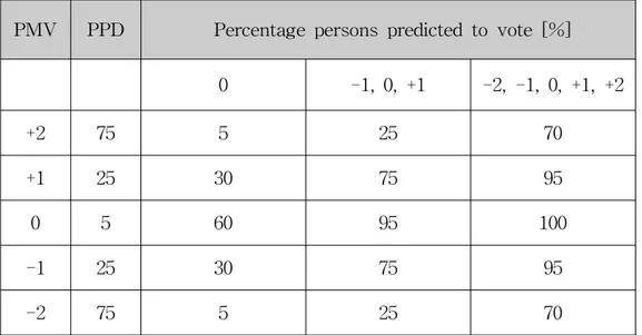 Table 2 Distribution of individual thermal sensation votes for different values of mean vote