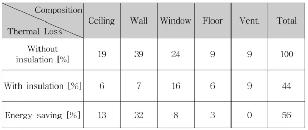 Table 3 Comparisons of building thermal loss with insulation Composition