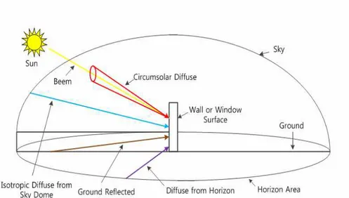 Fig. 4 Beem, diffuse and ground-reflected radiation onto the surface of the outer wall or window