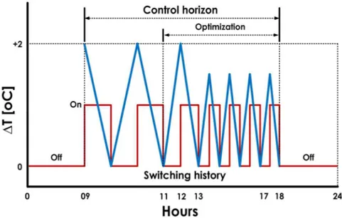 Fig. 15 Control horizon switching strategy