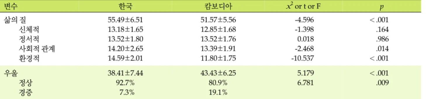 표  2. 삶의 질과 우울 변수 한국 캄보디아 x 2  or t or F  p 삶의 질  신체적   정서적  사회적 관계  환경적  55.49±6.5113.18±1.6513.52±1.8014.20±2.6514.59±2.01 51.57±5.5612.85±1.6813.52±1.7613.39±1.9111.80±1.75 -4.596-1.3980.018-2.468 -10.537 ＜.001.164.986.014＜.001 우울  정상  경증 38.41±7.4492.7