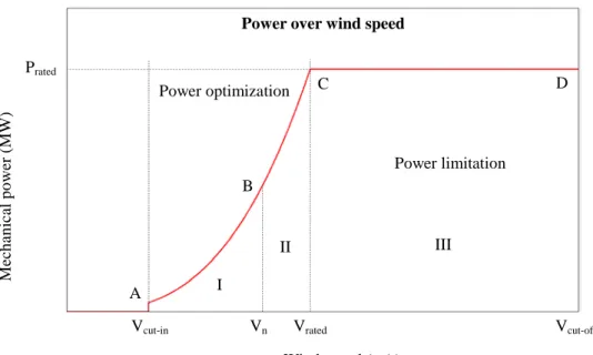 Fig. 2.2 Wind turbine power curve 