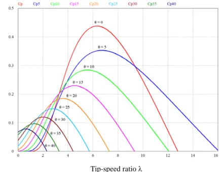Fig. 4 illustrates how the pitch angle has to be adjusted in order to get nominal power for 