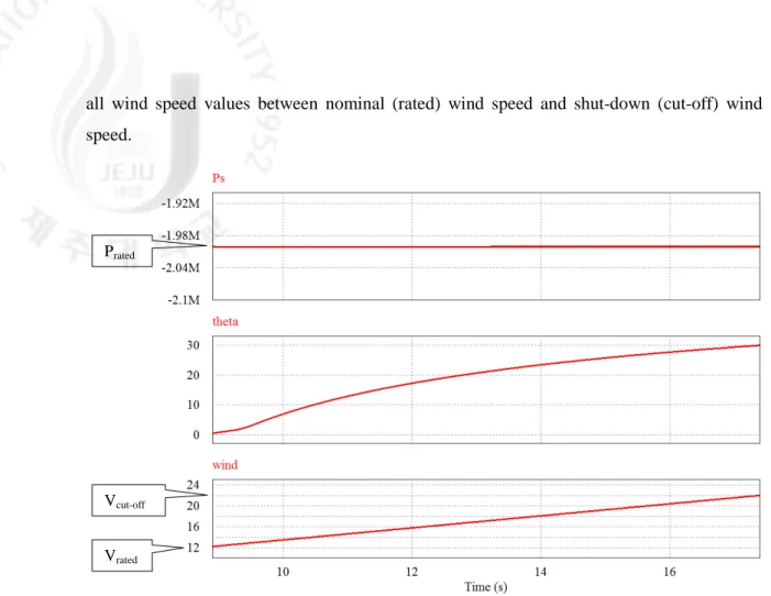 Fig. 4 Pitch angle  θ (theta) required for constant 2 MW power output in the power  limitation wind speed range 