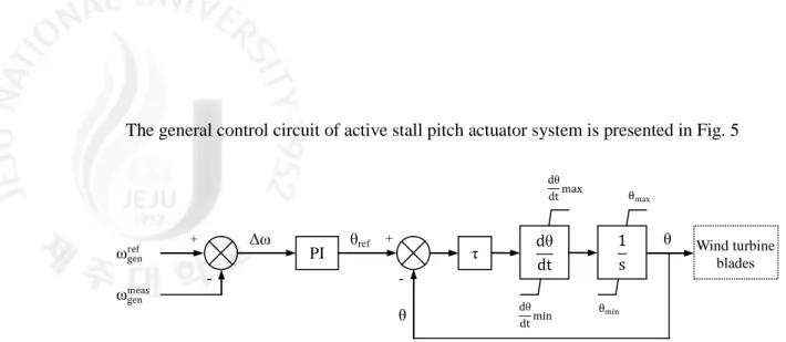 Fig. 5 Diagram of pitch angle control 