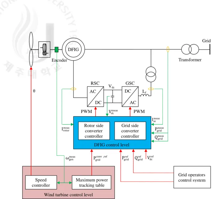 Fig. 6 Configuration of overall control system   
