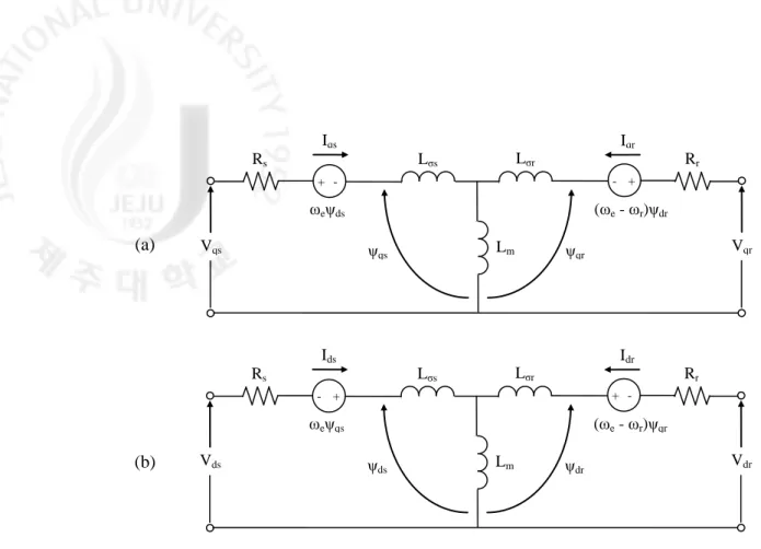 Fig. 7 Dynamic d-q equivalent circuits of a DFIG in the synchronous rotating frame  (a) q – axis circuit, (b) d – axis circuit 