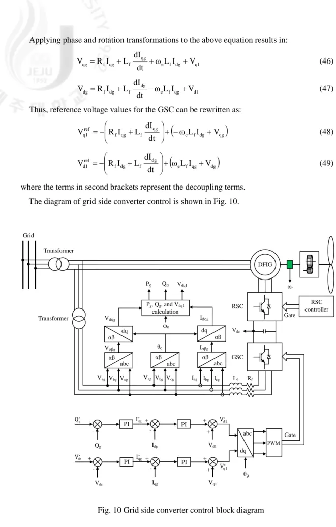 Fig. 10 Grid side converter control block diagram