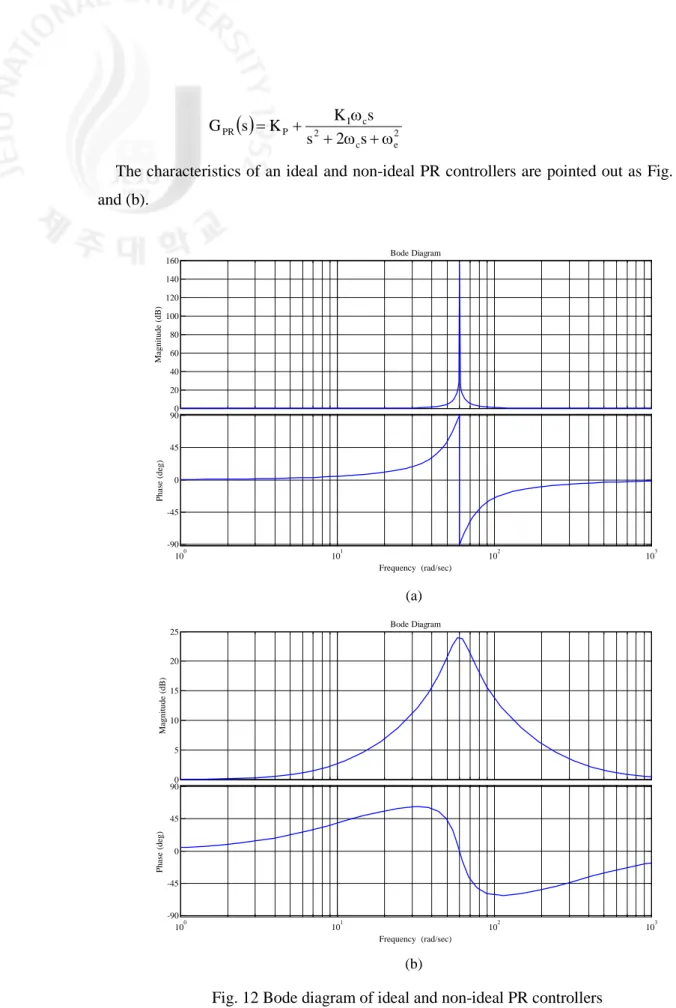 Fig. 12 Bode diagram of ideal and non-ideal PR controllers  (K P  = 1, K I  = 30, f = 60 Hz,  ω c  = 10 rad/s) 