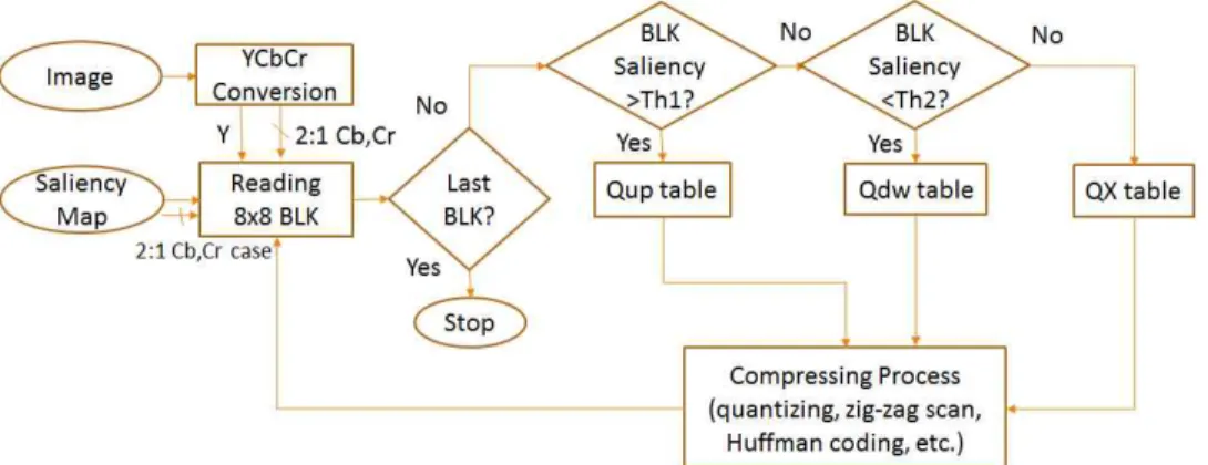 Fig. 2. Proposed concept block diagram for saliency map based image compression.