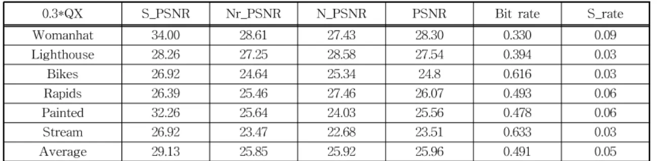 Table 2. Performance of the proposed method with different Qup (a) Performance of the proposed one with Qup=0.3*QX case