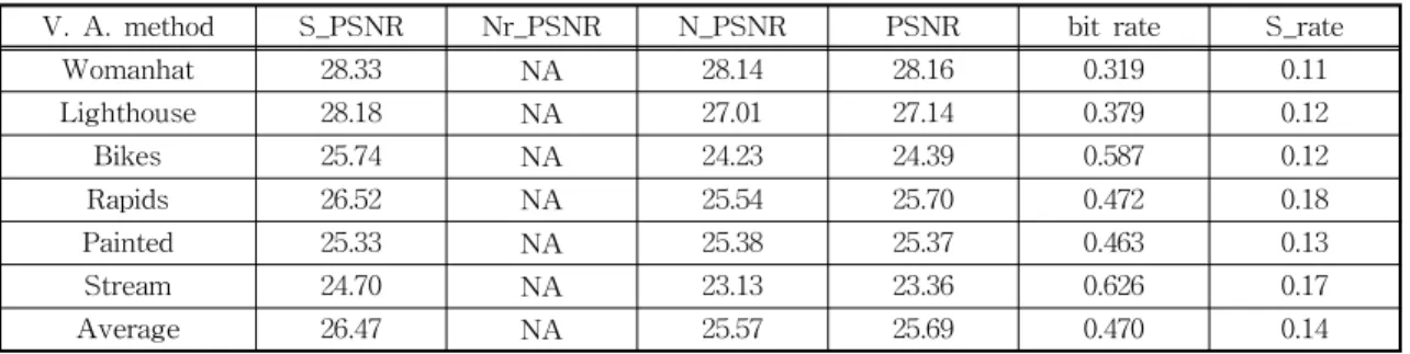 Table 3. Performance of visual attention method (q=15)
