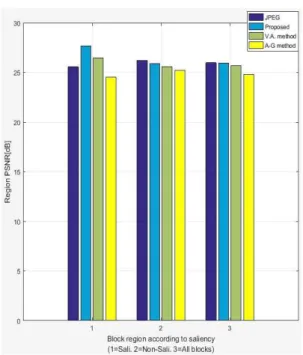 Fig. 6. Comparison of processed images of (a) JPEG,  (b) proposed(Qup=0.5*QX), (c) V.A