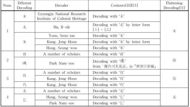 Table 5. Example of different decoding on the Pohang Jungsoengri Silla Stone Monument[9]