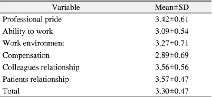 Table  1.  The  Average  of  Job  Satisfaction